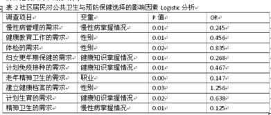 社區(qū)人群公共衛(wèi)生與預(yù)防保健需求的影響因素探析
